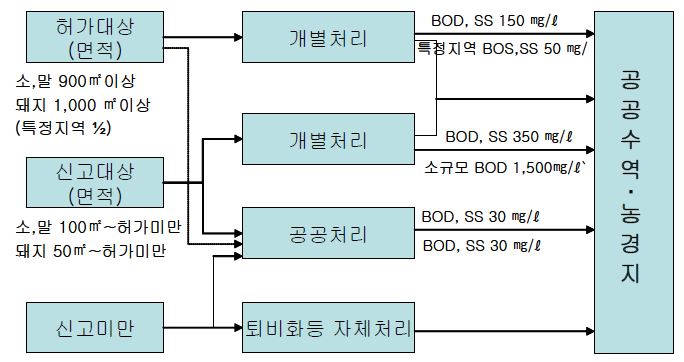 축산농가 관리체계도