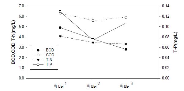 청미천 구간 수질오염도 변화(2008-2010, 연평균)