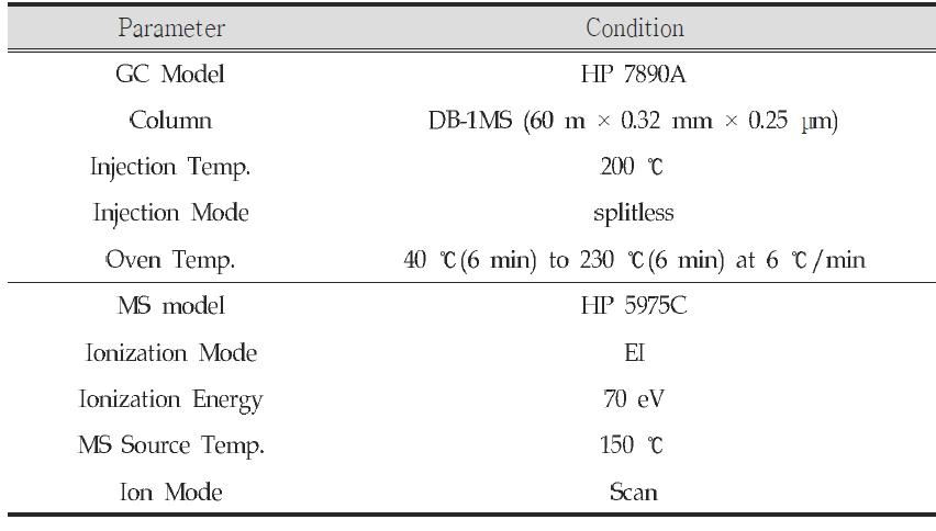 GC-MSD conditions to analyze VOCs