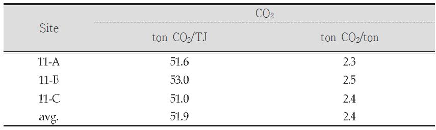 Emission factors of CO2
