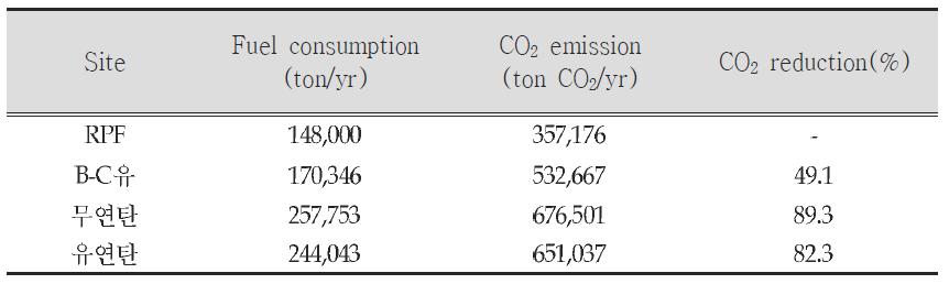 Estimation of CO2 emission using alternative fuels.