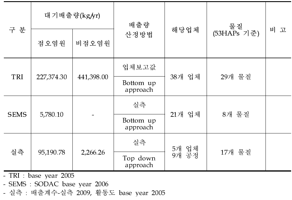 합성수지 및 기타플라스틱제조업에서의 배출량 산정 방법별 53종 HAPs 배출량 비교