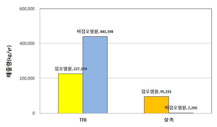 합성수지 및 기타 플라스틱물질 제조업에서의 배출량 산정방법별 53종 HAPs 배출량 비교