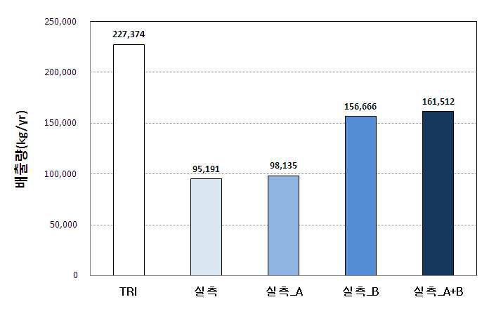 점오염원에서의 TRI와 실측 및 각각의 보정된 배출량