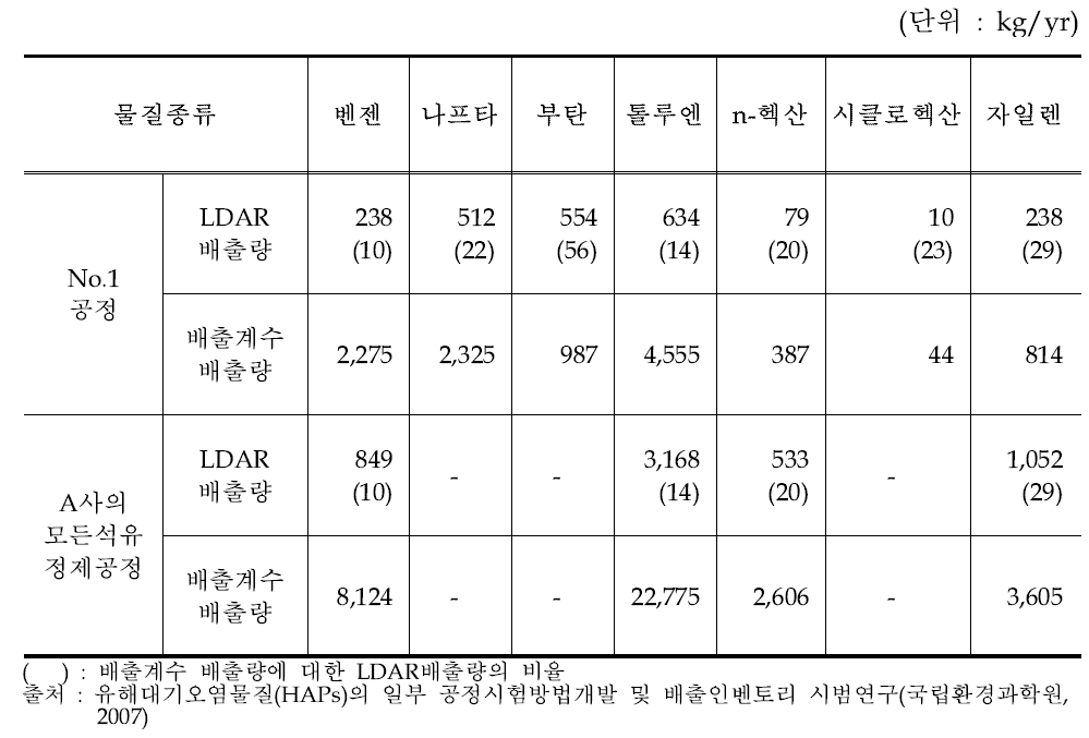 2006년도 A사의 LDAR 실천 공정에서의 HAPs 배출량 비교