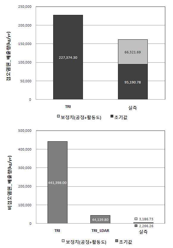 TRI와 실측조사에서의 점오염원과 비점오염원의 초기값과 보정치에 대한 비교