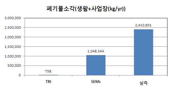 폐기물소각(생활+사업장)에서의 배출량 산정방법별 53종 HAPs 배출량 비교