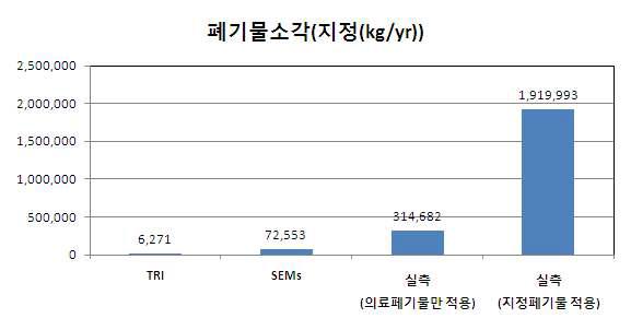 지정폐기물 소각시설에서의 배출량 산정방법별 53종 HAPs 배출량 비교