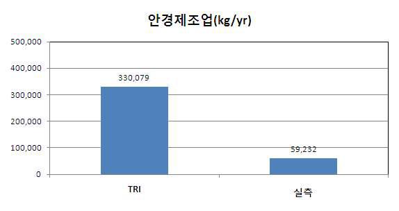 안경제조업에서의 배출량 산정방법별 53종 HAPs 배출량 비교