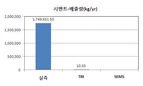 시멘트제품제조업에서의 배출량 산정방법별 53종 HAPs 배출량 비교