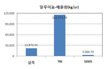 알루미늄 압연,압출,연신제품 제조업에서의 배출량 산정방법별 53종 HAPs 배출량 비교