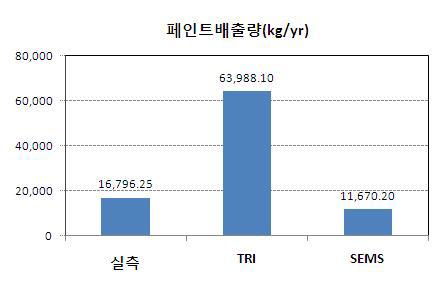 일반용도료 및 관련제품 제조업에서의 배출량 산정방법별 53종 HAPs 배출량 비교