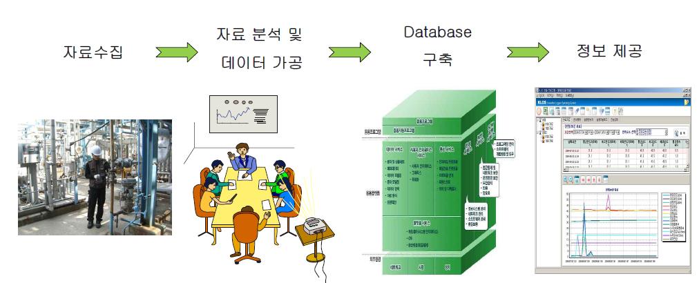 자료의 구성과 정보 제공.