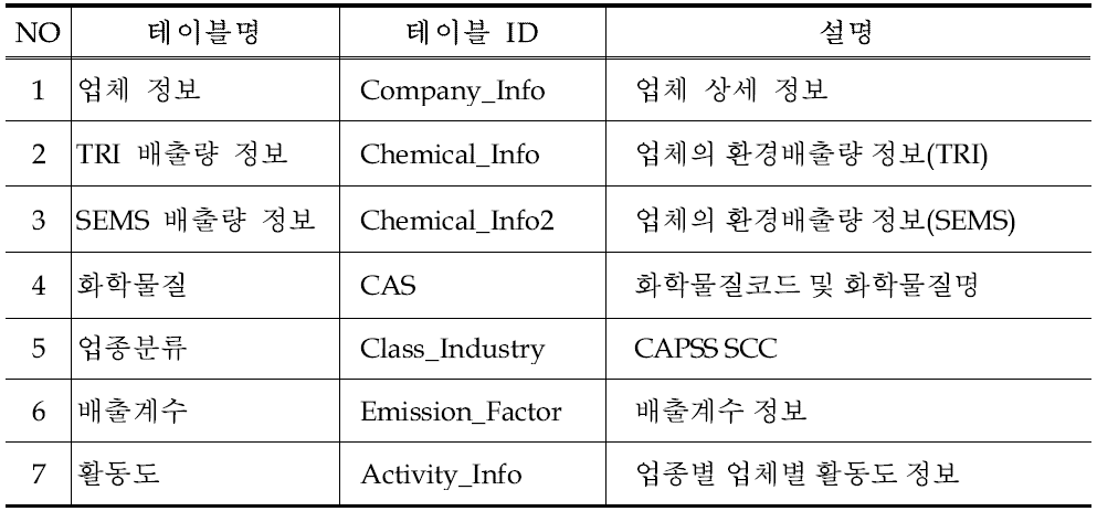 HAPs 인벤토리의 지원 데이터베이스 테이블 목록