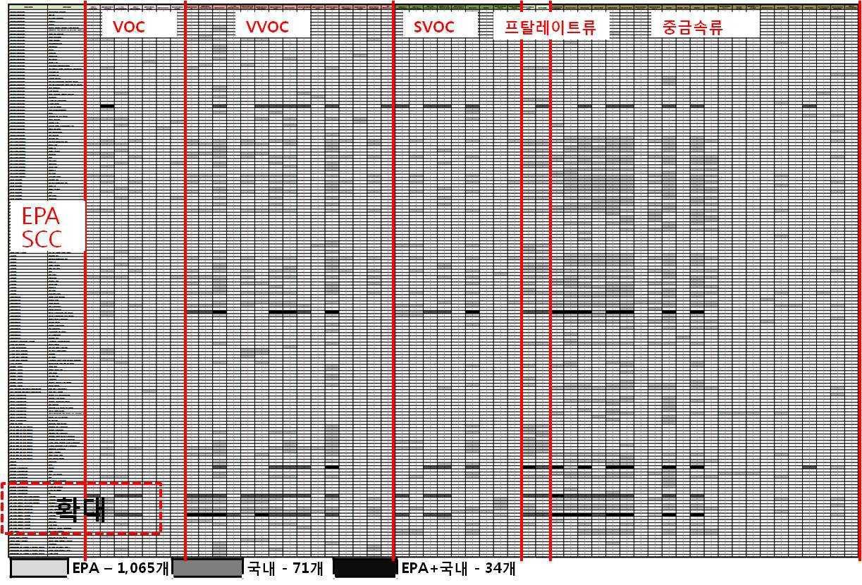 국내 및 EPA 53종 HAPs 비교.