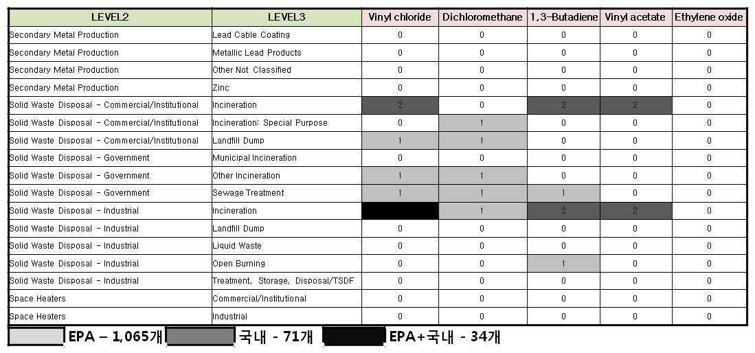 국내 및 EPA 53종 HAPs 비교