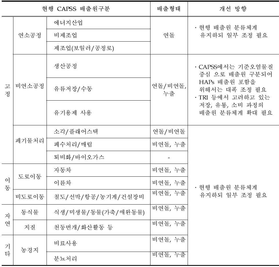 배출원 분류체계 개선 방향