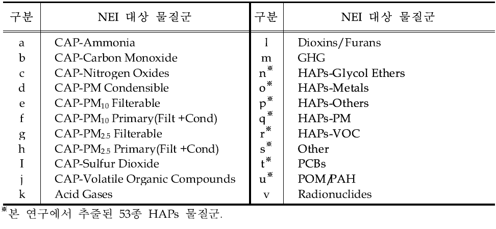 미국 EPA NEI의 해당 물질군