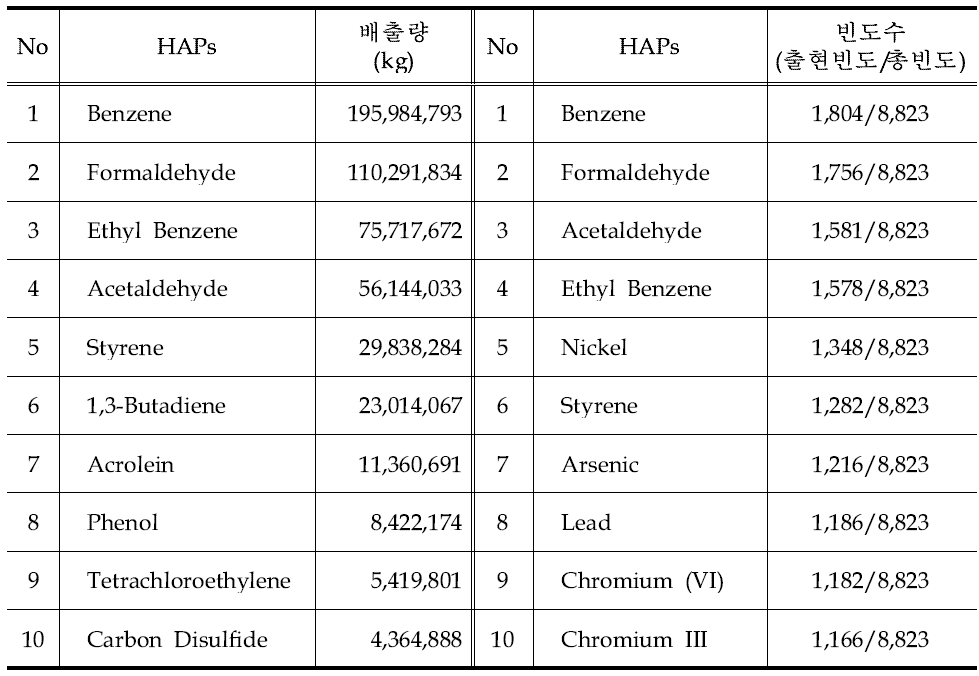미국 EPA NEI의 HAPs 배출량 및 배출빈도 우선순위