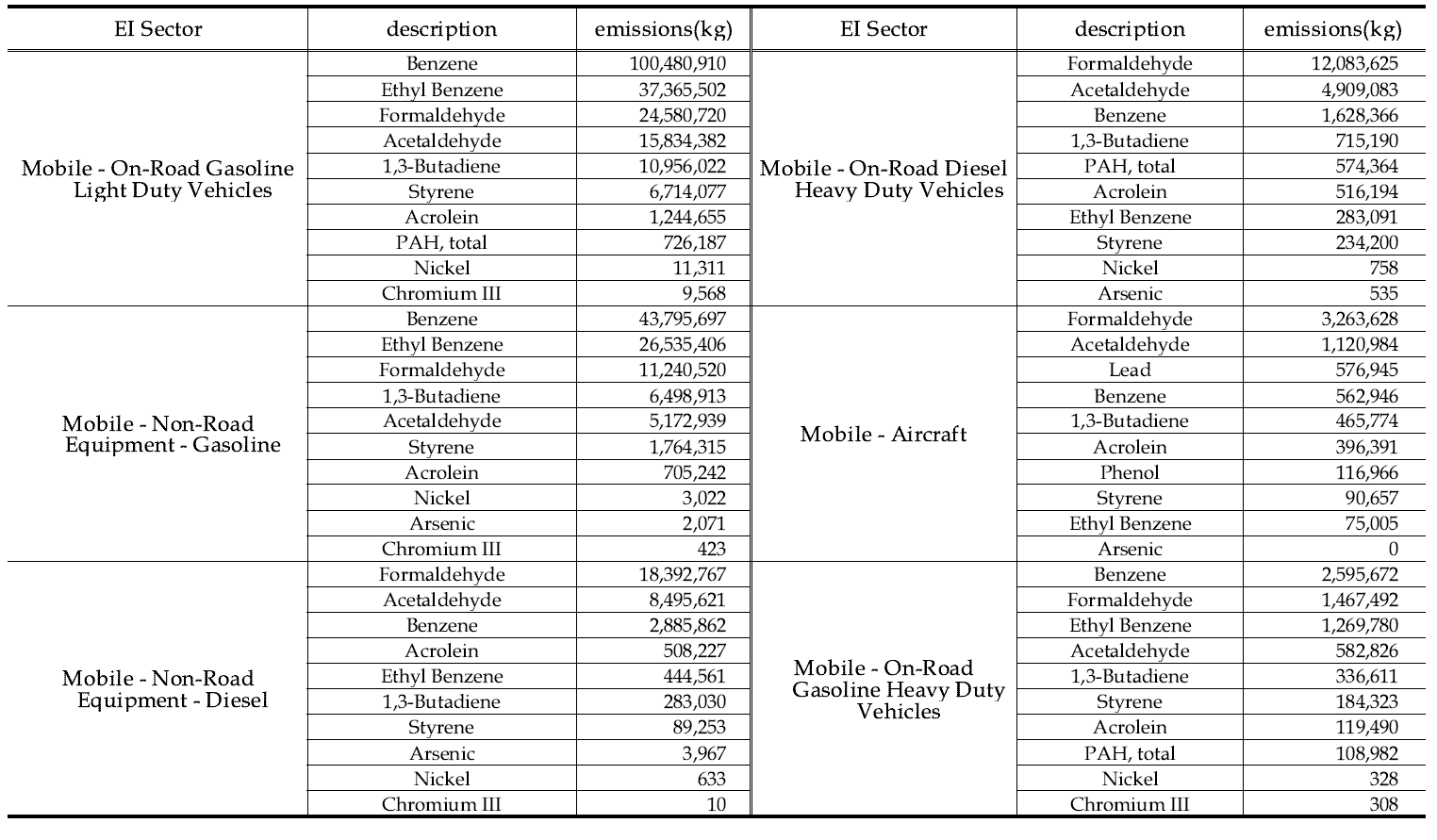 미국 EPA NEI의 Mobile 배출원에서의 53종HAPs 물질별 배출량
