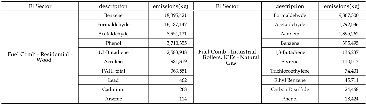 미국 EPA NEI의 Fuel 배출원에서의 53종HAPs 물질별 배출량