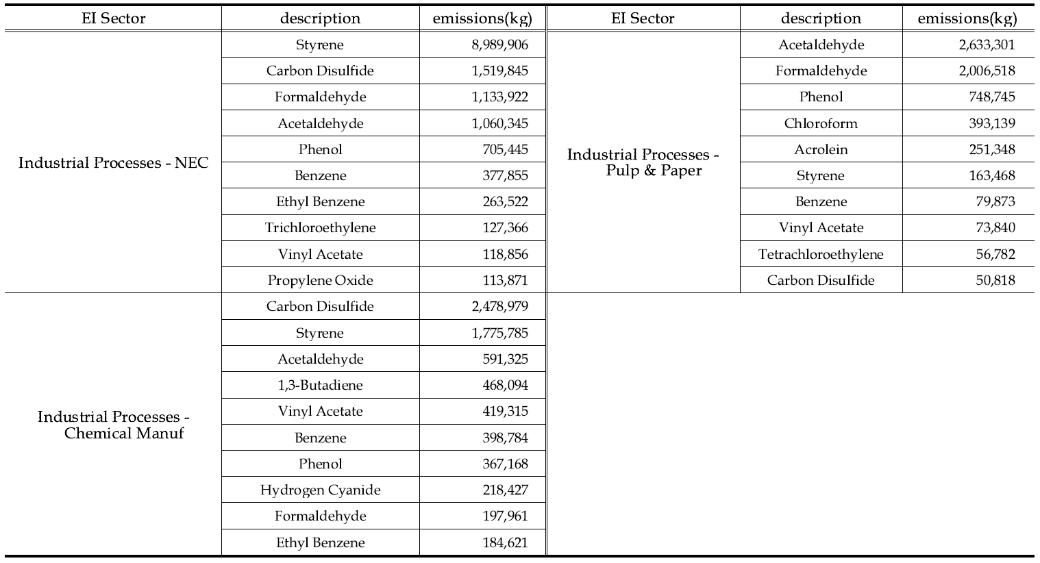 미국 EPA NEI의 Industrial Processes 배출원에서의 53종HAPs 물질별 배출량