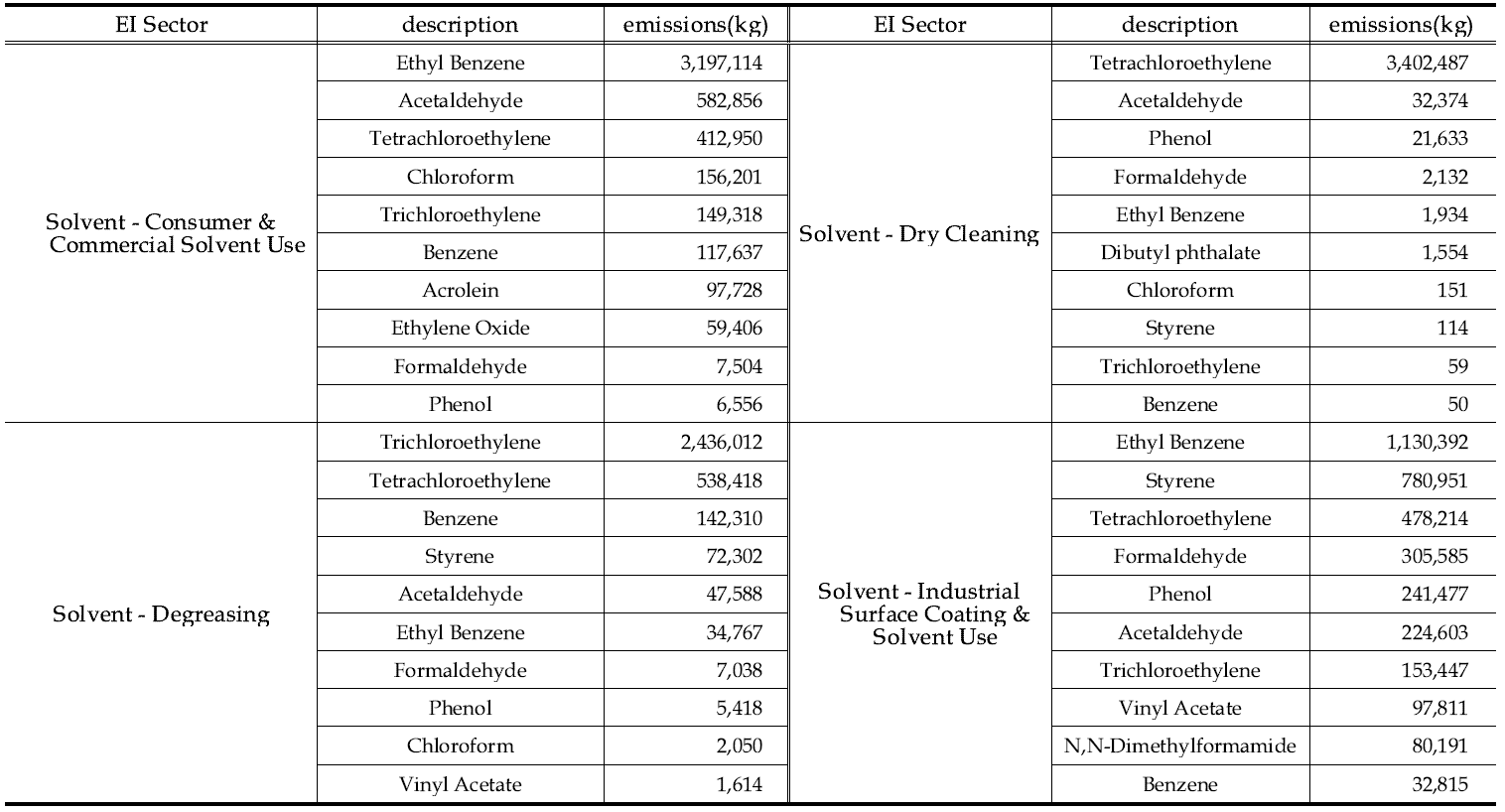 미국 EPA NEI의 Solvent 배출원에서의 53종HAPs 물질별 배출량