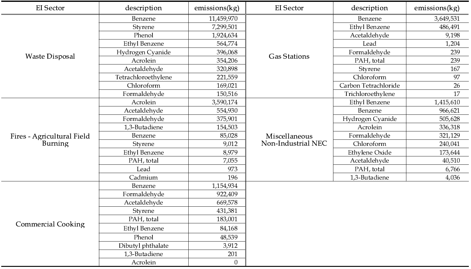 미국 EPA NEI의 기타 배출원에서의 53종HAPs 물질별 배출량
