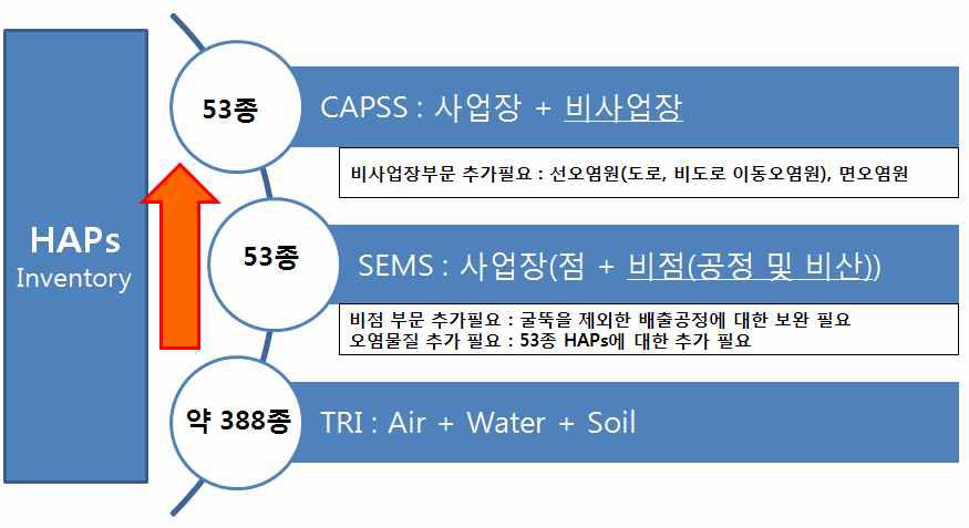 HAPs 인벤토리 진행방향.