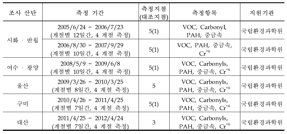 국가산단 HAPs 조사 연구과제 현황