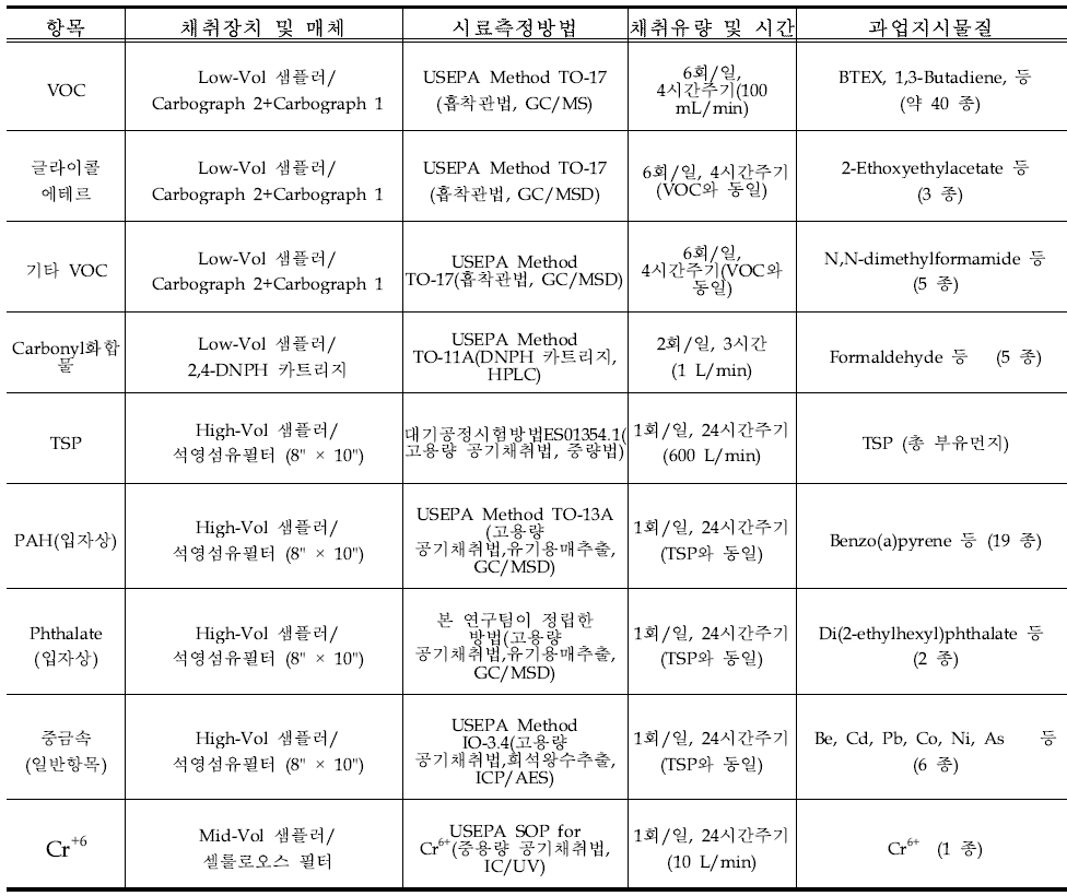 국가산단조사 연구에서 사용한 HAPs 항목별 측정방법 및 시료채취장치