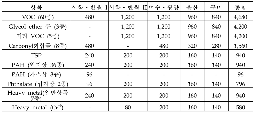 국가산단조사 연구에서 발생한 HAPs 항목별 시료수