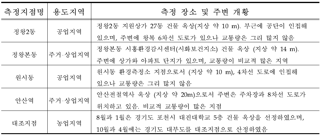 시화․반월지역 1차년도 HAPs 측정 지점 및 주변 상황