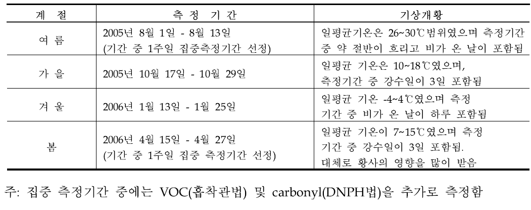 시화․반월지역 1차년도 HAPs 측정기간 및 기상개황