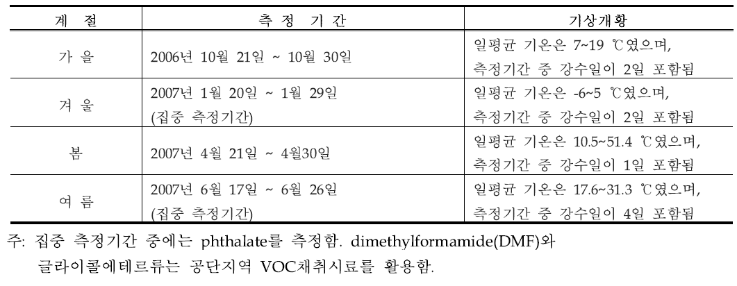 시화․반월지역 2차년도 HAPs 측정기간 및 기상개황