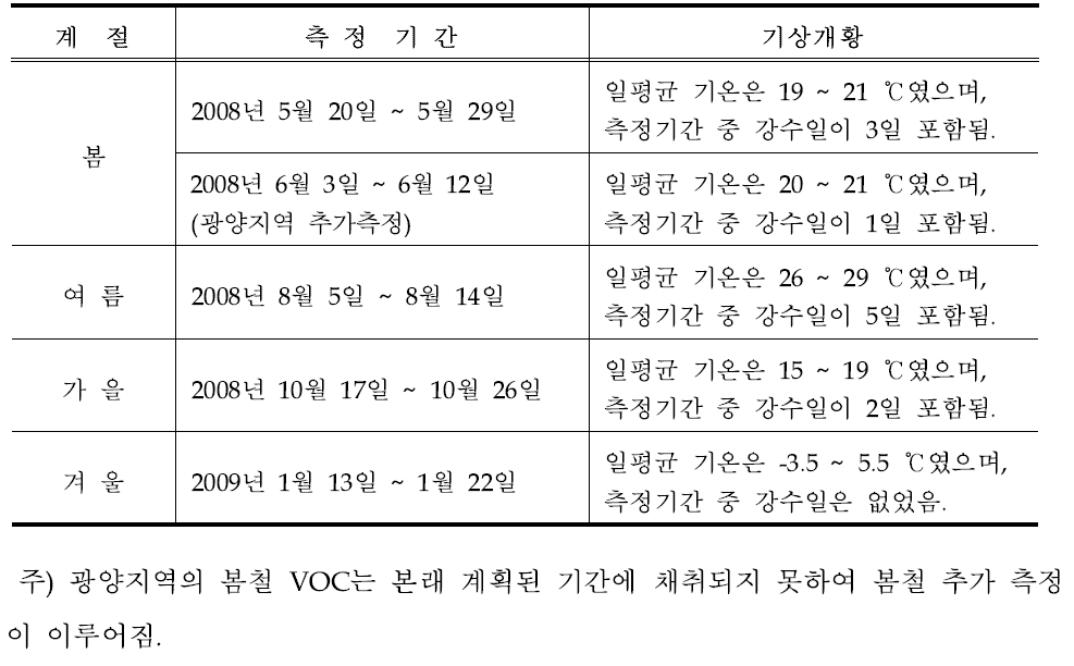 여수∙광양지역 HAPs 측정기간 및 기상개황