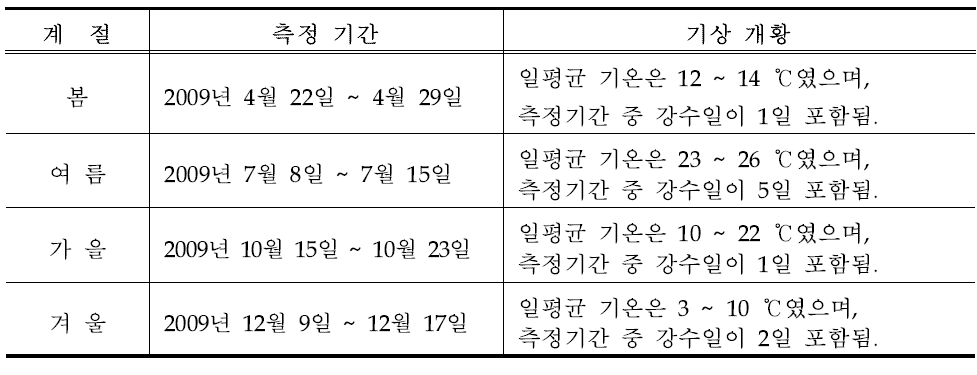 울산지역 HAPs 측정기간 및 기상개황