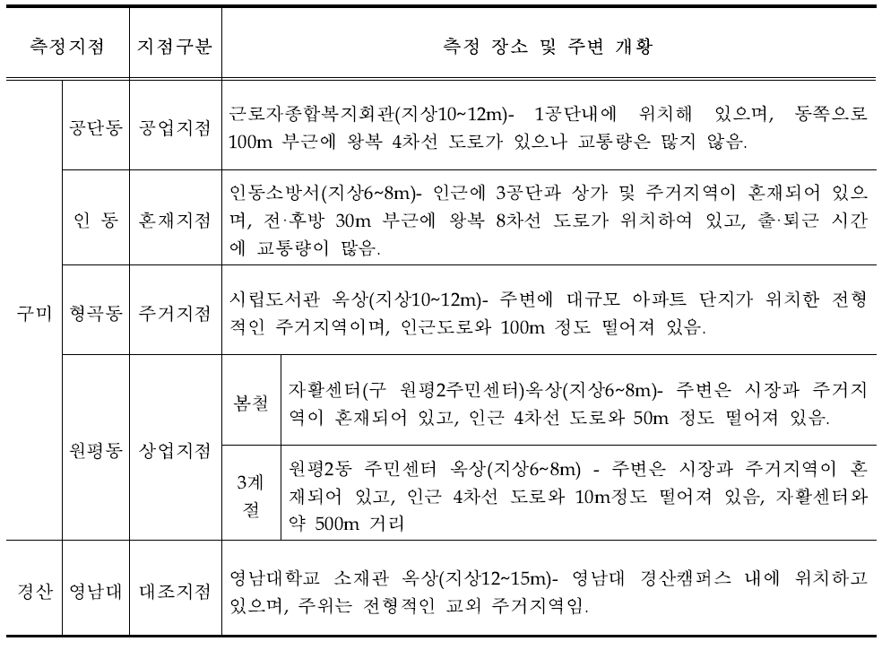 구미지역 HAPs 측정 지점 및 주변 상황