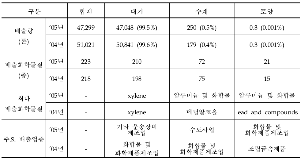 2005년도 유해화학물질의 매체별 배출량(전국)