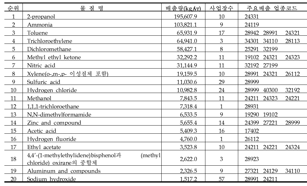 TRI(2005년도)자료에 근거한 시화지역의 상위20개 HAPs 배출량