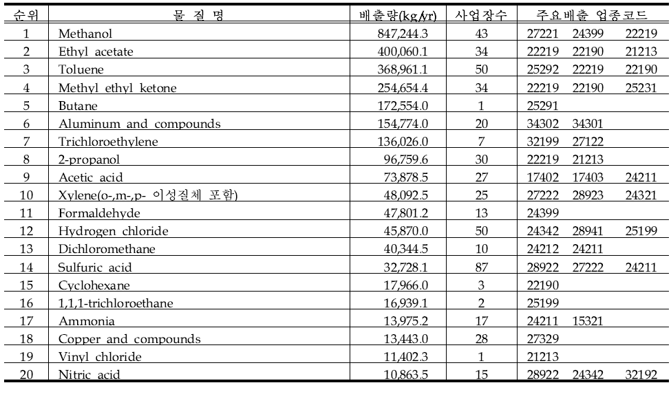 TRI(2005년도)자료에 근거한 안산지역의 상위20개 HAPs 배출량