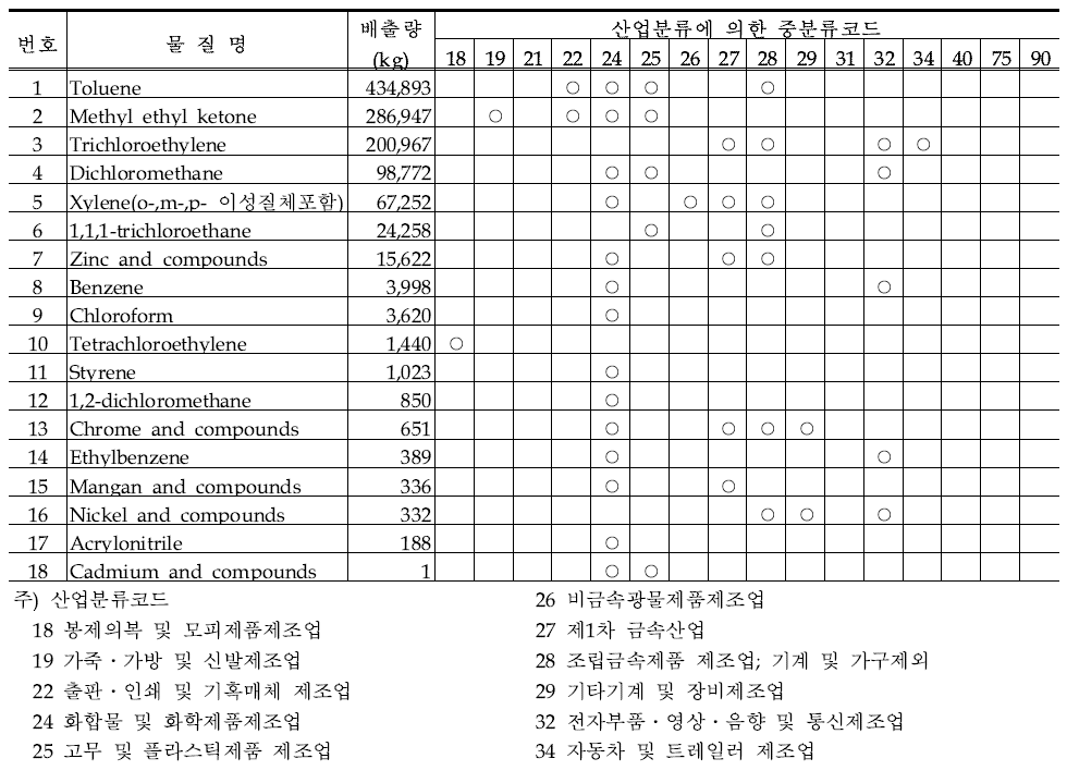 시화∙반월지역의 우선관리 대상 오염물질 배출원