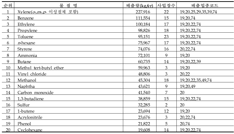 TRI(2006년도)자료에 근거한 여수지역의 상위20개 HAPs 배출량