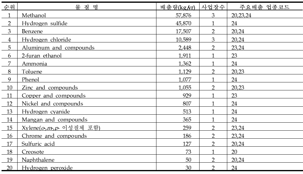 TRI(2006년도)자료에 근거한 광양지역의 상위20개 HAPs 배출량
