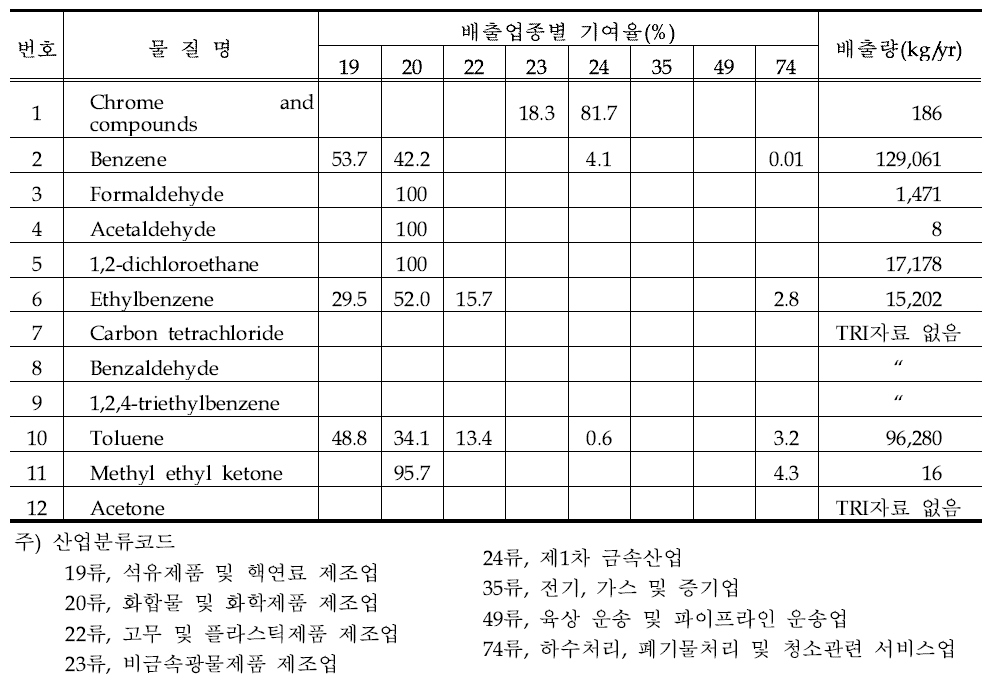 여수․광양지역의 우선관리 대상물질의 배출업종별 기여율