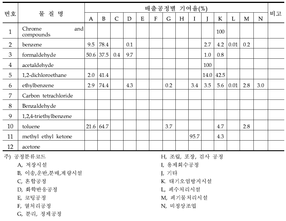 여수․광양지역의 우선관리 대상물질의 배출공정별 기여율