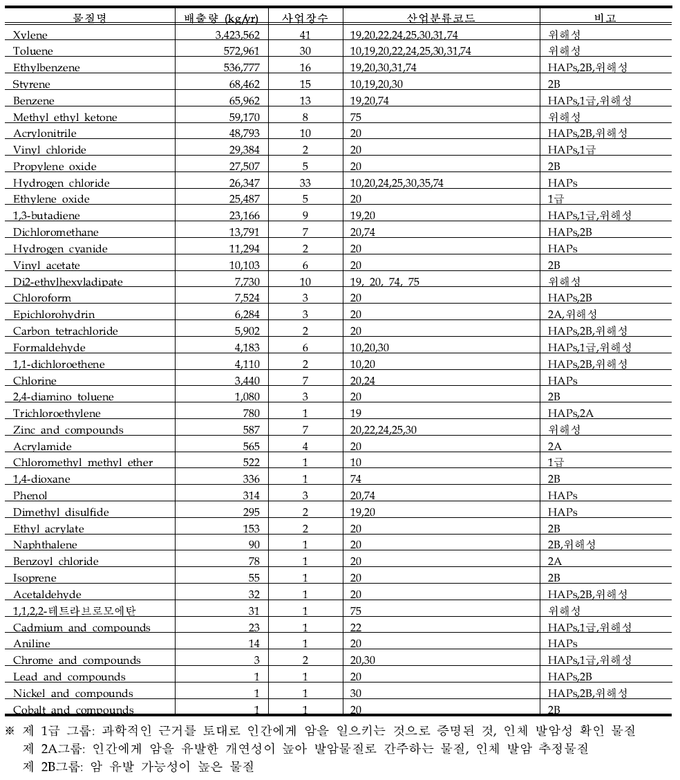 TRI(2007년도)자료에 근거한 미포산단 지역의 HAPs 및 발암물질 배출량
