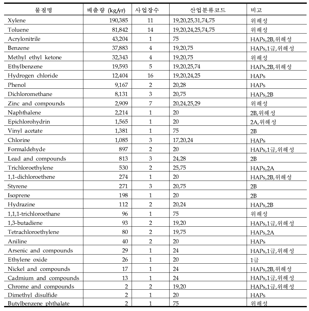 TRI(2007년도)자료에 근거한 온산산단지역의 HAPs 및 발암물질 배출량