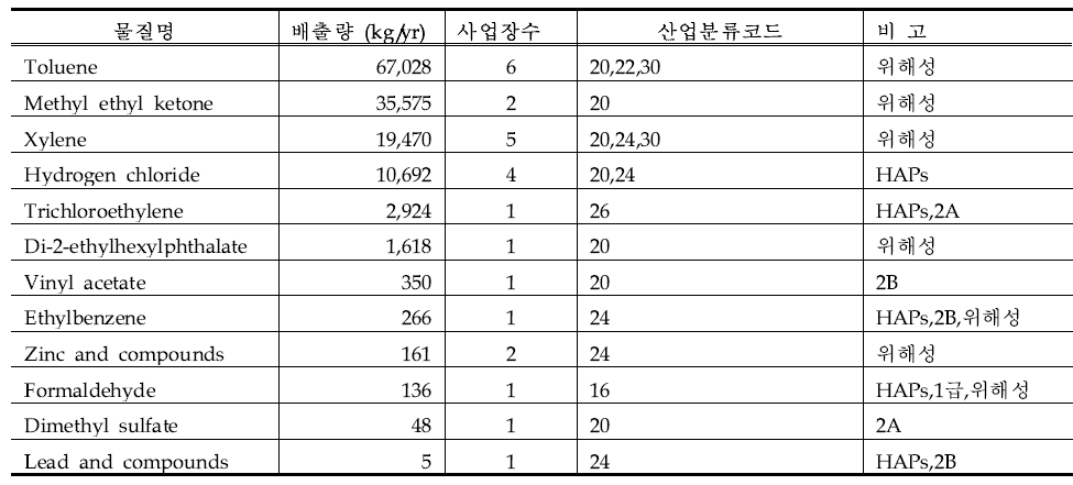 TRI(2007년도)자료에 근거한 기타지역의 HAPs 및 발암물질배출량