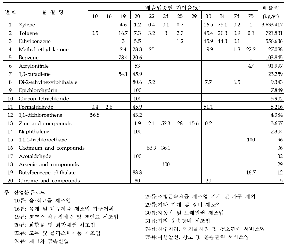 울산지역의 우선관리 대상물질의 배출업종별 기여율